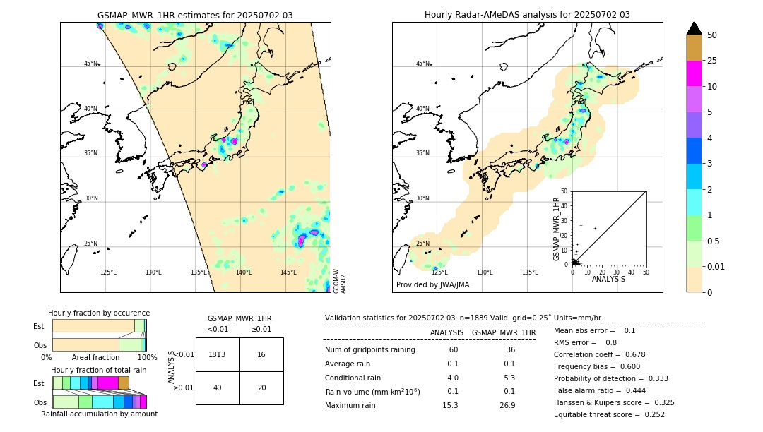 GSMaP MWR validation image. 2025/07/02 03