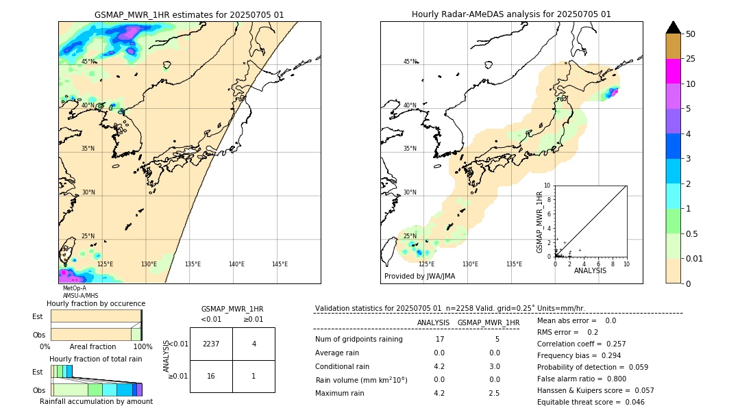 GSMaP MWR validation image. 2025/07/05 01