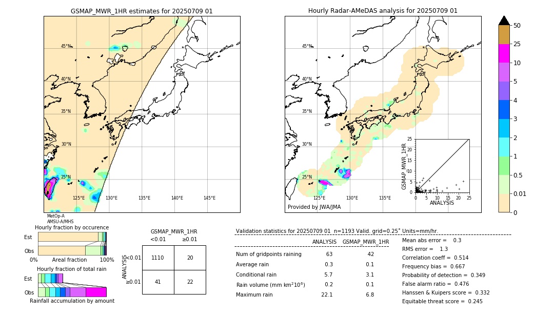 GSMaP MWR validation image. 2025/07/09 01