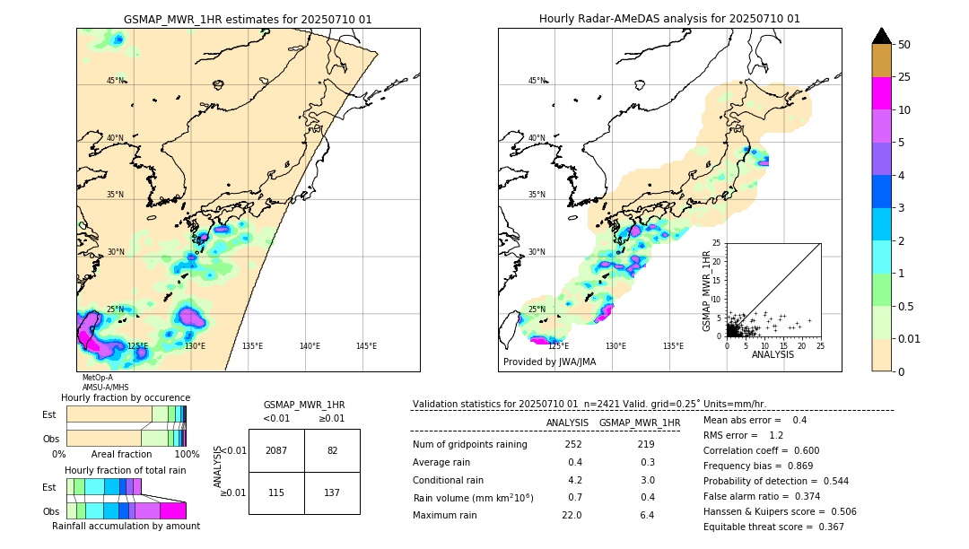 GSMaP MWR validation image. 2025/07/10 01