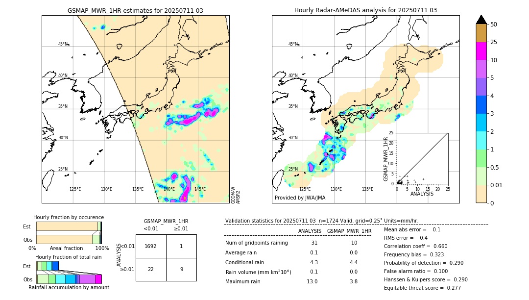 GSMaP MWR validation image. 2025/07/11 03