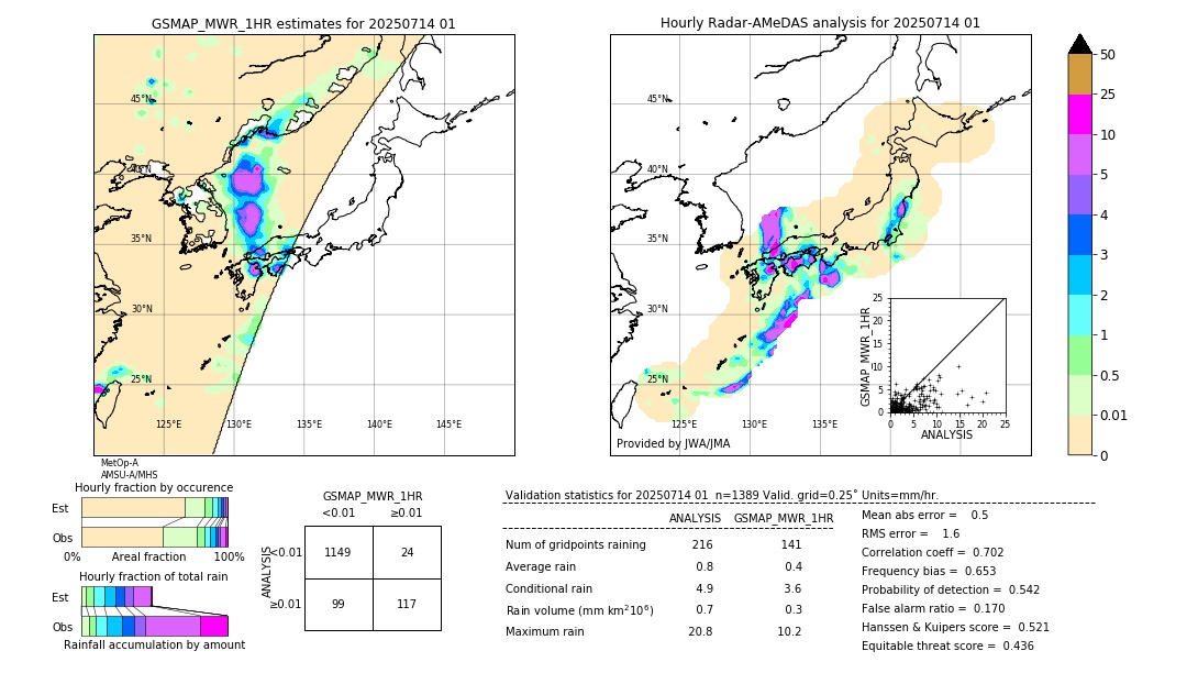 GSMaP MWR validation image. 2025/07/14 01