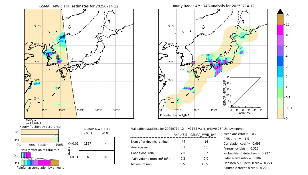 GSMaP MWR validation image. 2025/07/14 12