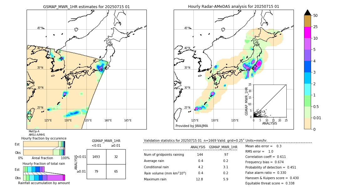 GSMaP MWR validation image. 2025/07/15 01