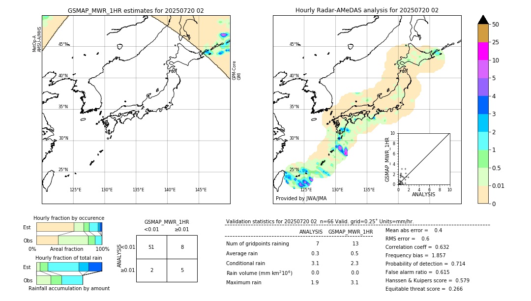 GSMaP MWR validation image. 2025/07/20 02