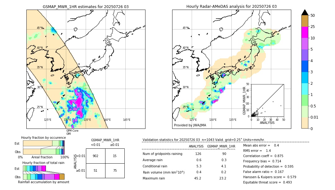 GSMaP MWR validation image. 2025/07/26 03