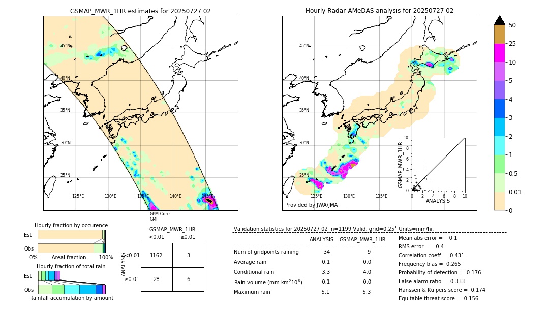 GSMaP MWR validation image. 2025/07/27 02