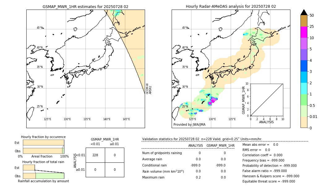 GSMaP MWR validation image. 2025/07/28 02