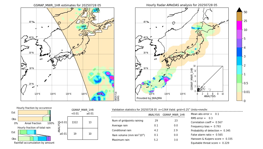 GSMaP MWR validation image. 2025/07/28 05