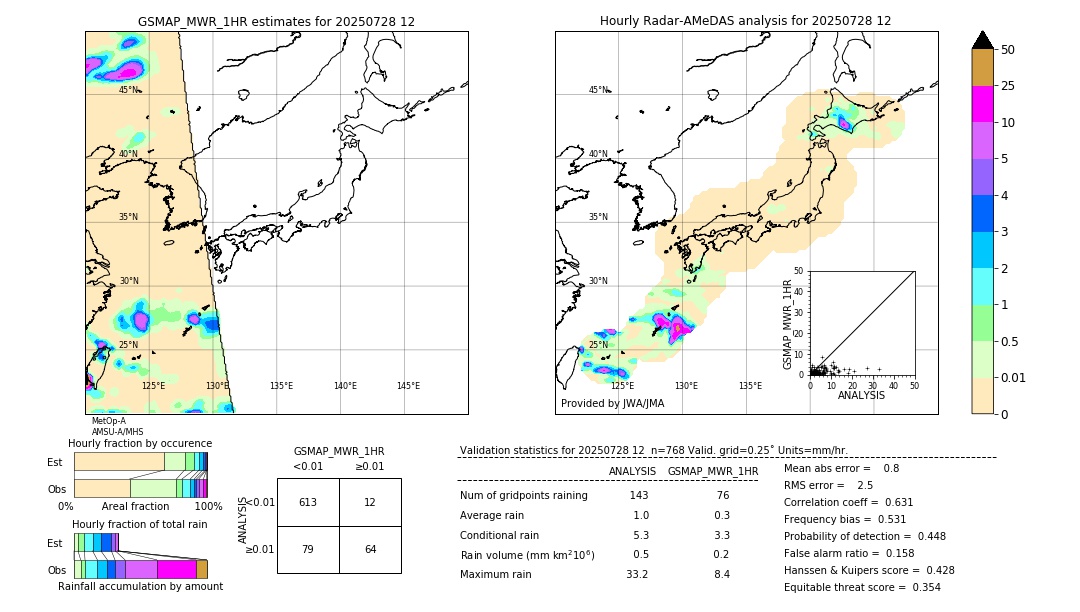 GSMaP MWR validation image. 2025/07/28 12