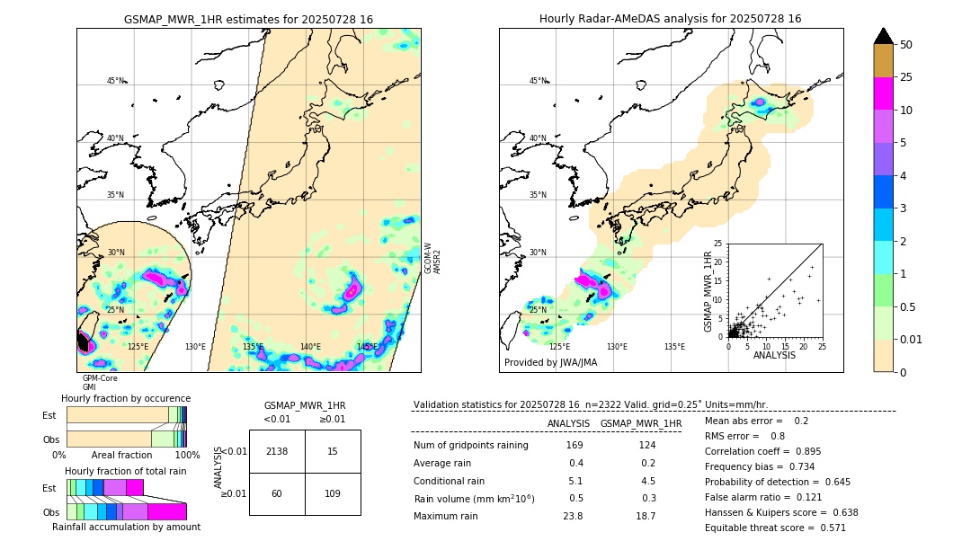 GSMaP MWR validation image. 2025/07/28 16