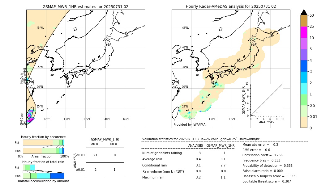 GSMaP MWR validation image. 2025/07/31 02