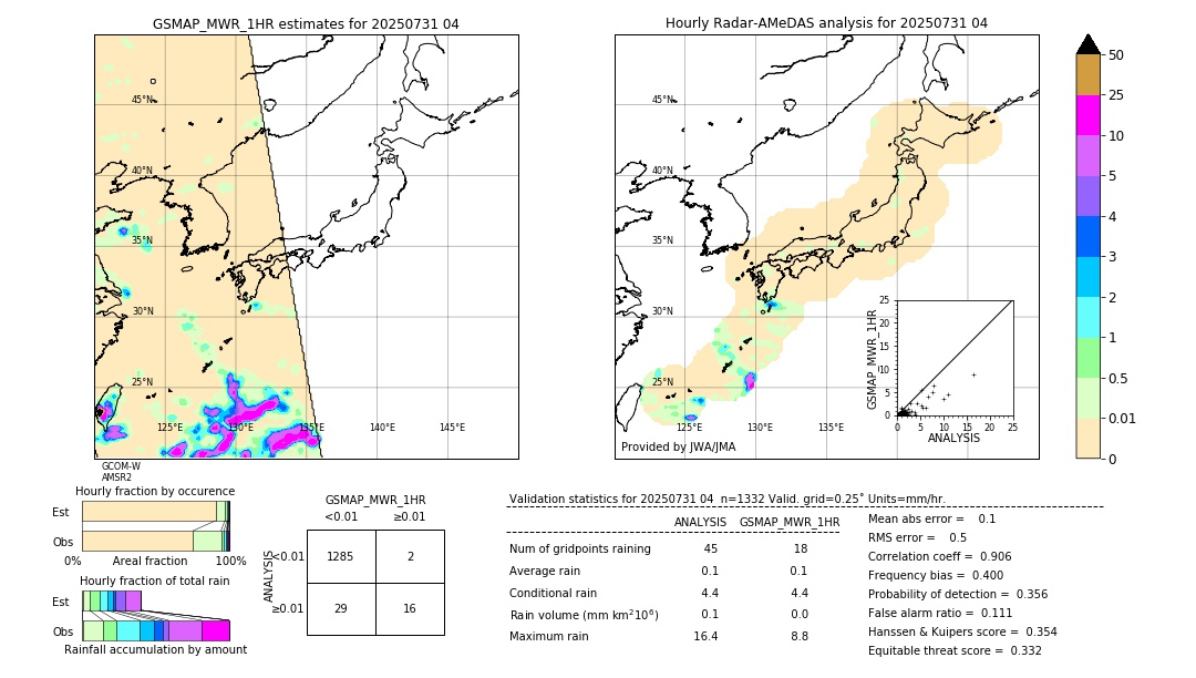 GSMaP MWR validation image. 2025/07/31 04