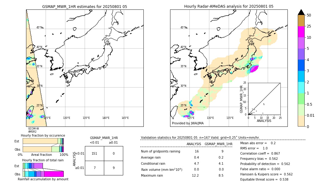 GSMaP MWR validation image. 2025/08/01 05