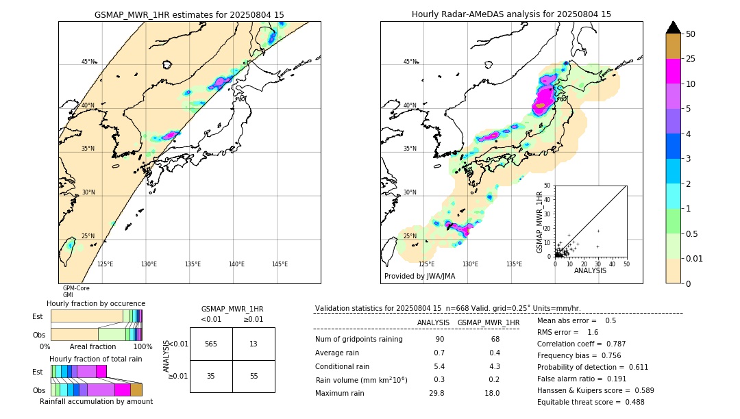 GSMaP MWR validation image. 2025/08/04 15
