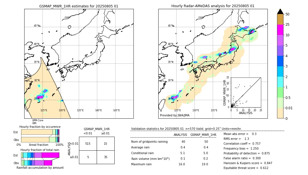 GSMaP MWR validation image. 2025/08/05 01