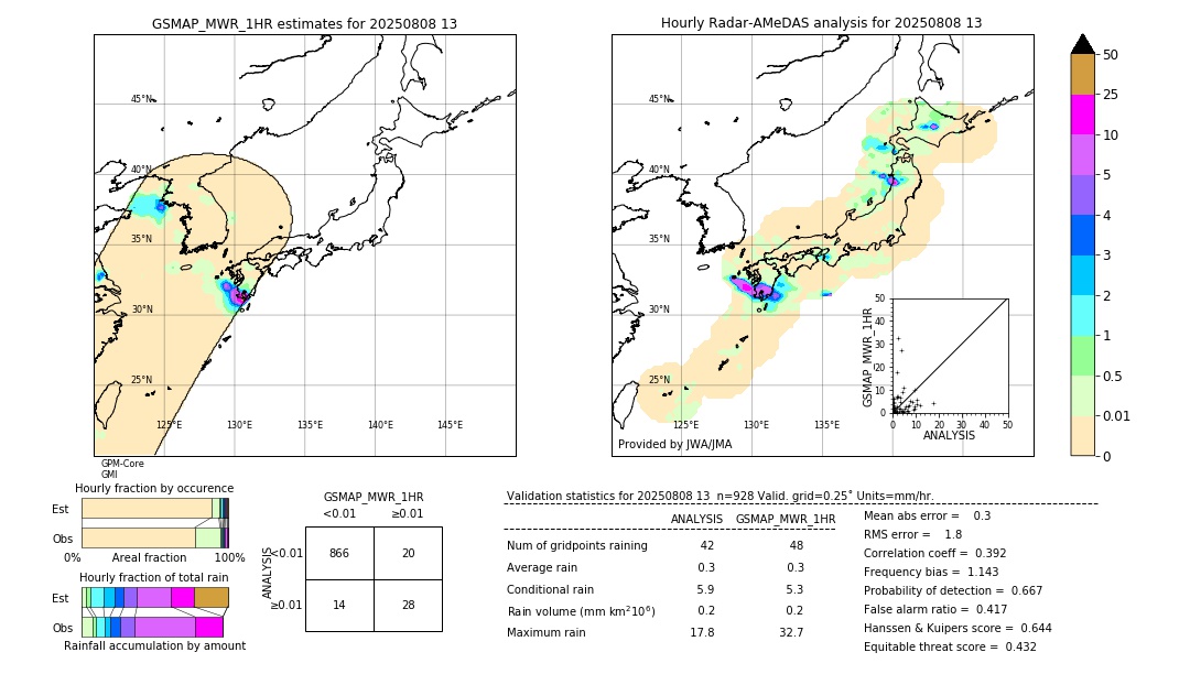 GSMaP MWR validation image. 2025/08/08 13
