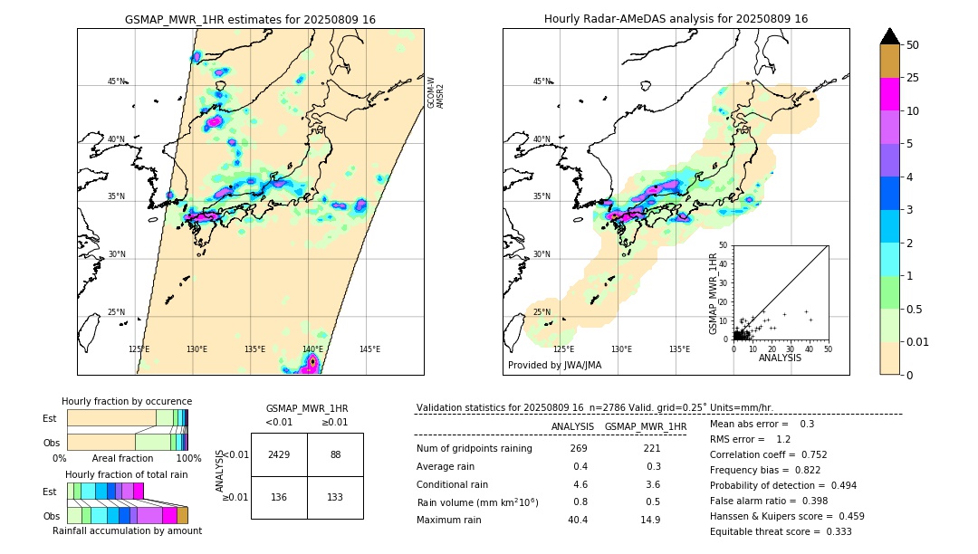 GSMaP MWR validation image. 2025/08/09 16