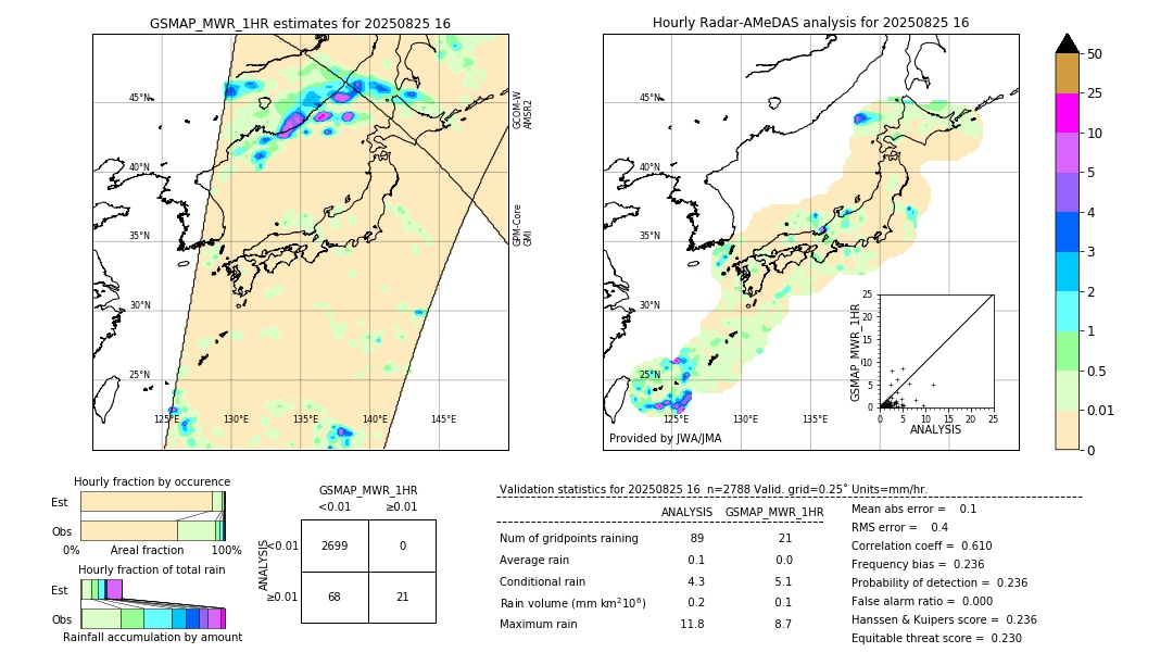 GSMaP MWR validation image. 2025/08/25 16