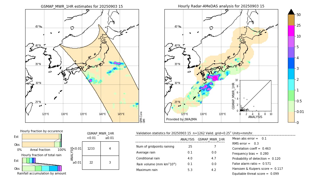 GSMaP MWR validation image. 2025/09/03 15