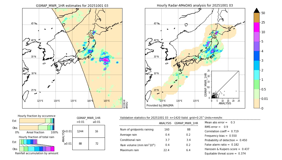 GSMaP MWR validation image. 2025/10/01 03