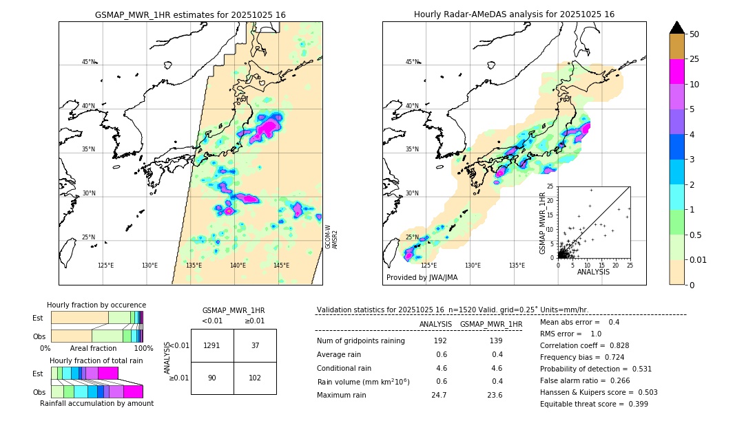 GSMaP MWR validation image. 2025/10/25 16