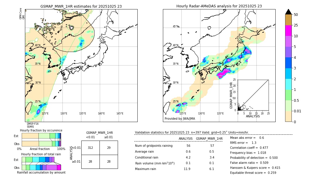 GSMaP MWR validation image. 2025/10/25 23