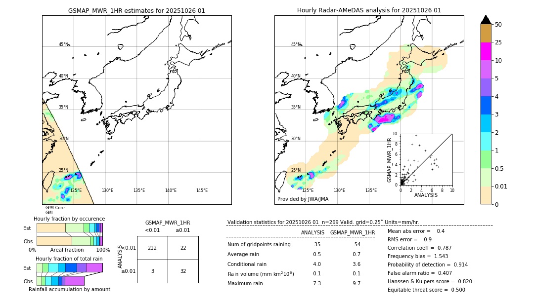 GSMaP MWR validation image. 2025/10/26 01