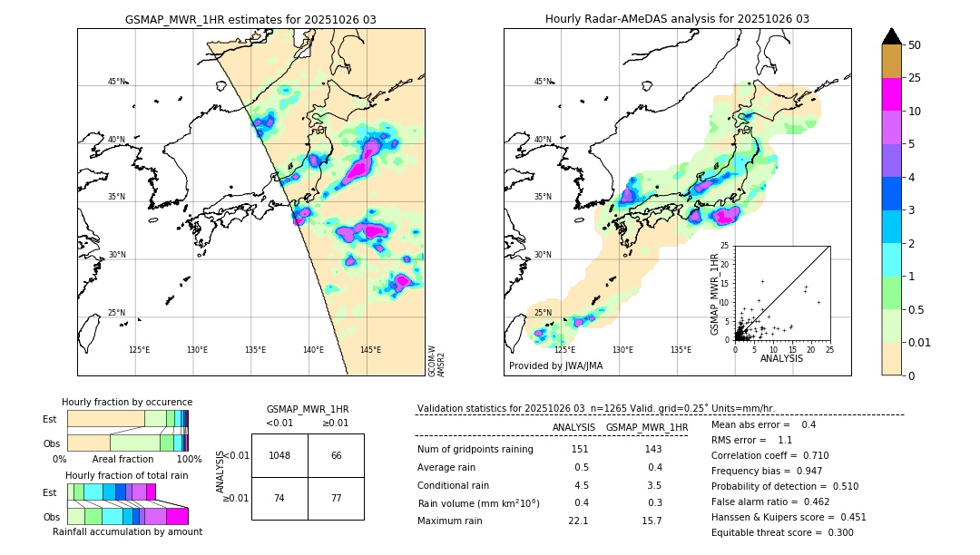 GSMaP MWR validation image. 2025/10/26 03