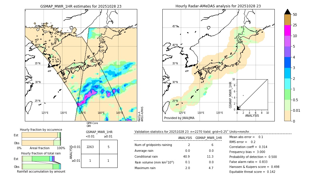 GSMaP MWR validation image. 2025/10/28 23