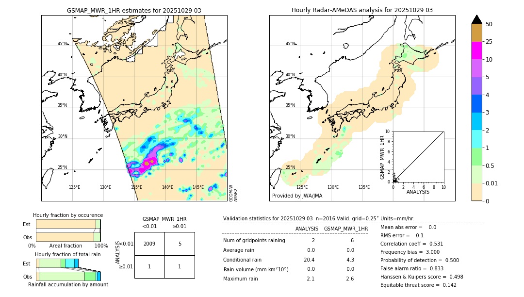 GSMaP MWR validation image. 2025/10/29 03