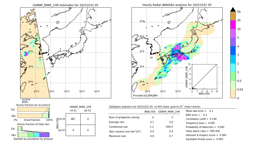GSMaP MWR validation image. 2025/10/31 05