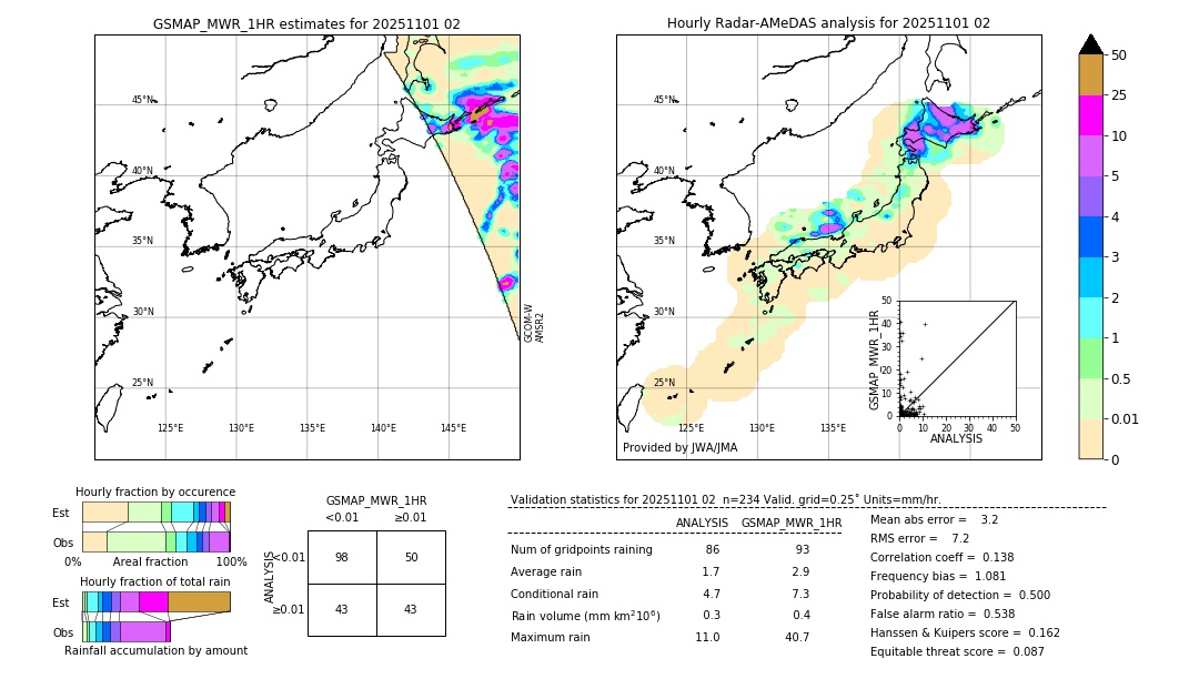 GSMaP MWR validation image. 2025/11/01 02