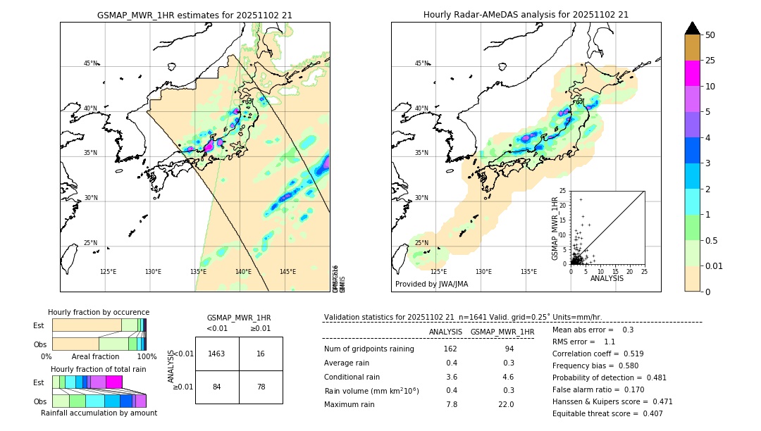 GSMaP MWR validation image. 2025/11/02 21