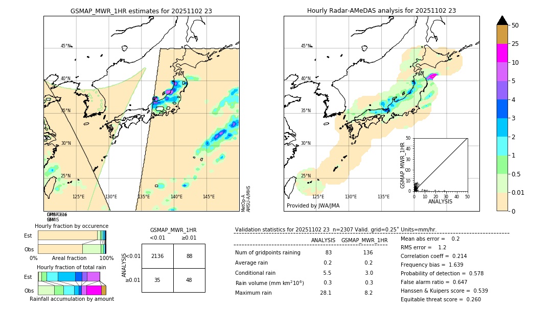 GSMaP MWR validation image. 2025/11/02 23