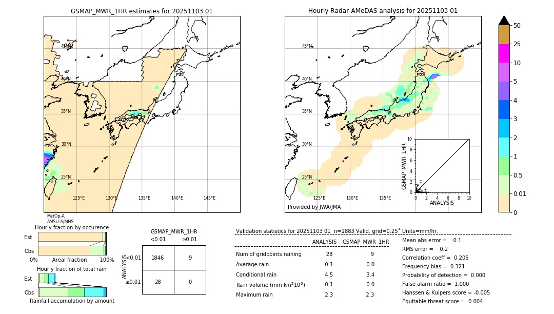 GSMaP MWR validation image. 2025/11/03 01