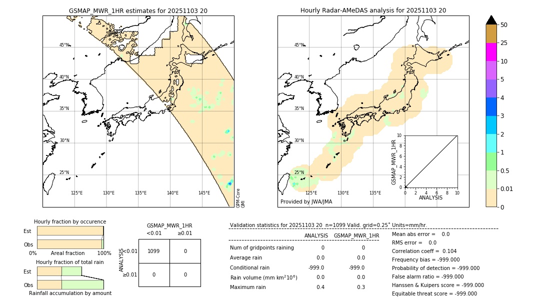 GSMaP MWR validation image. 2025/11/03 20