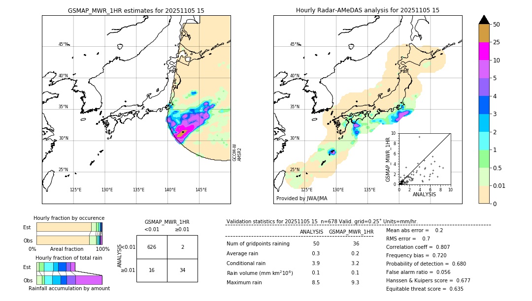 GSMaP MWR validation image. 2025/11/05 15