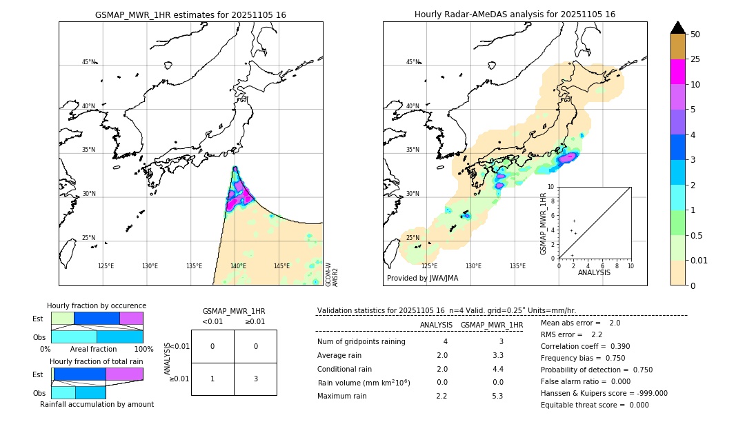 GSMaP MWR validation image. 2025/11/05 16