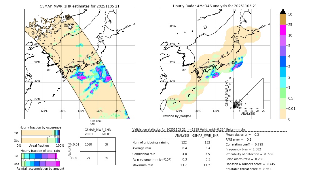 GSMaP MWR validation image. 2025/11/05 21