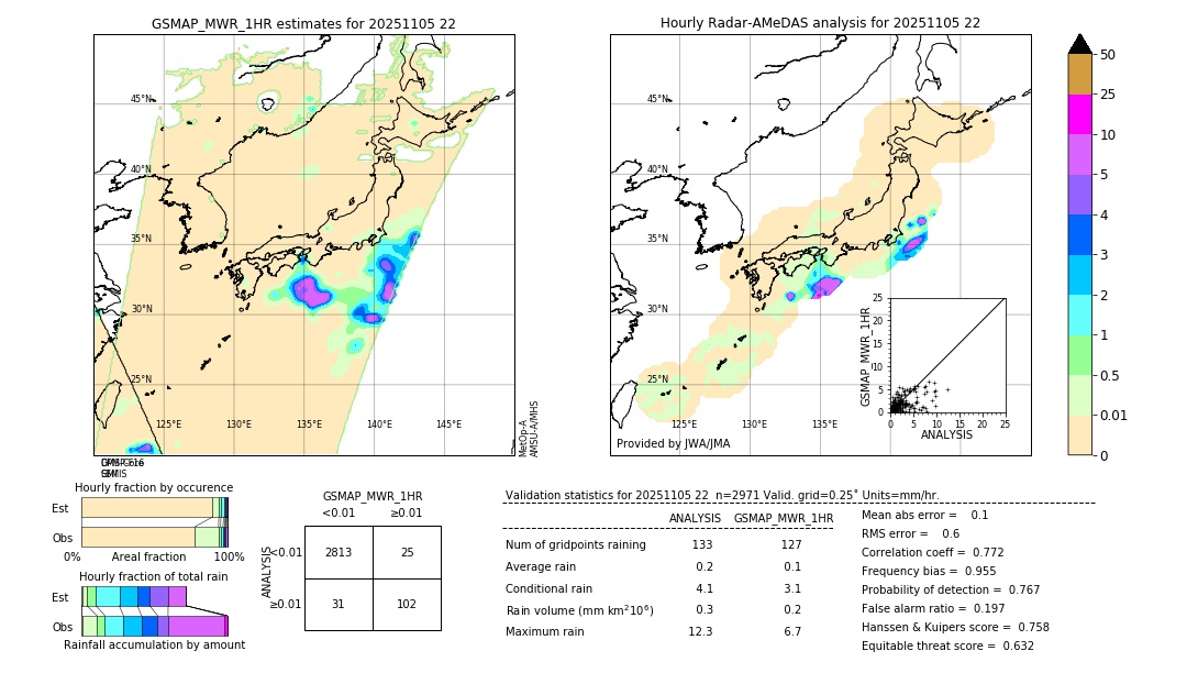 GSMaP MWR validation image. 2025/11/05 22