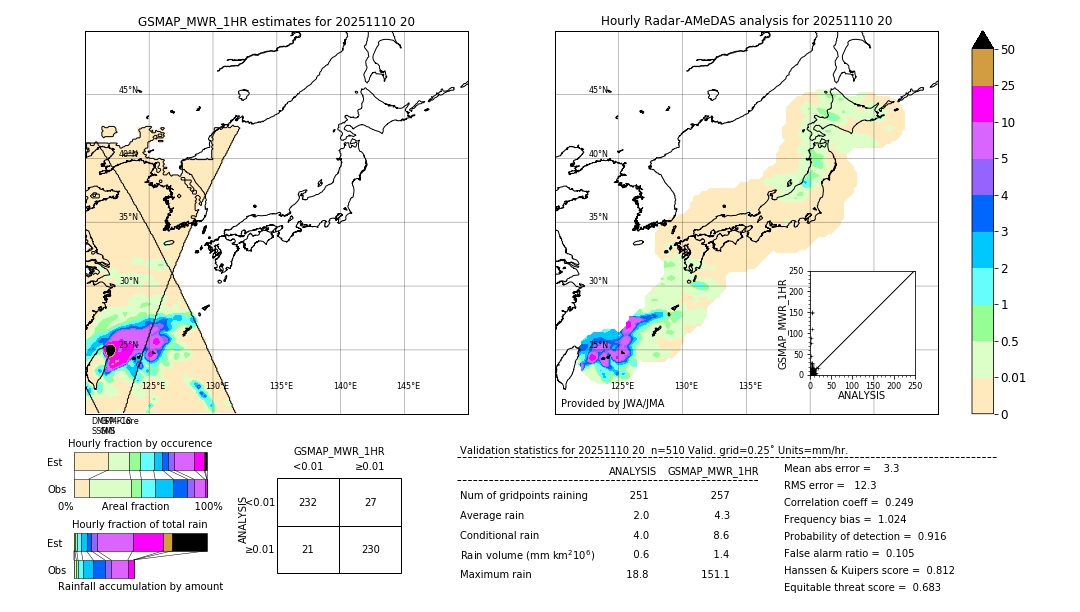 GSMaP MWR validation image. 2025/11/10 20