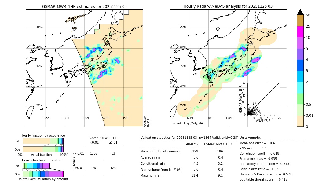 GSMaP MWR validation image. 2025/11/25 03