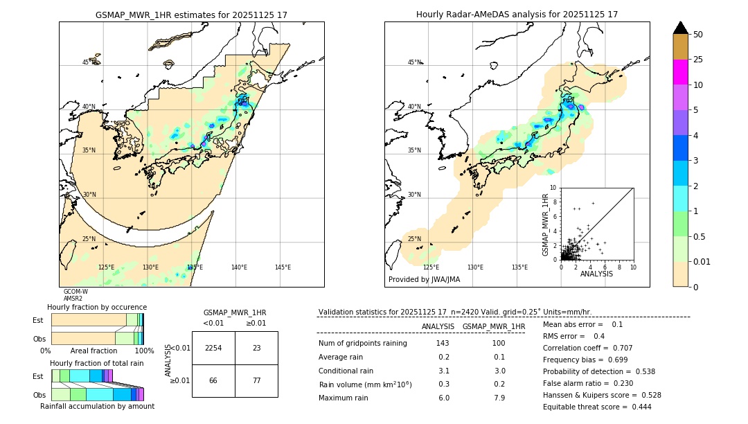 GSMaP MWR validation image. 2025/11/25 17