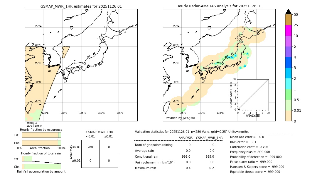 GSMaP MWR validation image. 2025/11/26 01