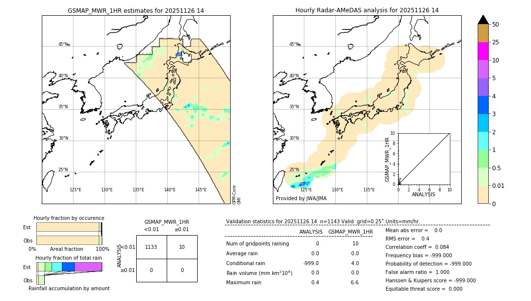 GSMaP MWR validation image. 2025/11/26 14