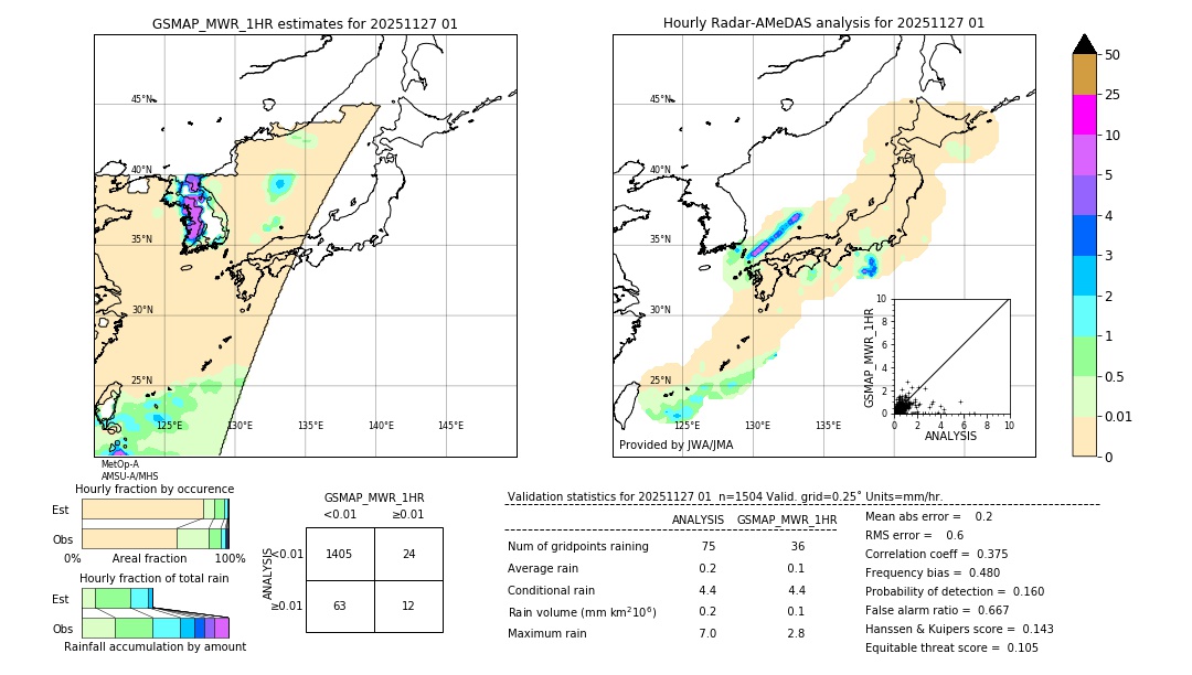 GSMaP MWR validation image. 2025/11/27 01