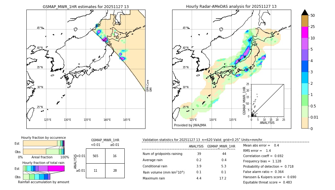 GSMaP MWR validation image. 2025/11/27 13