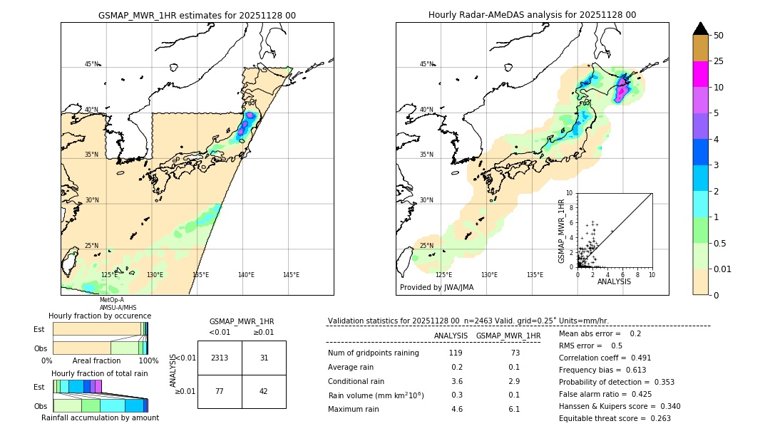 GSMaP MWR validation image. 2025/11/28 00