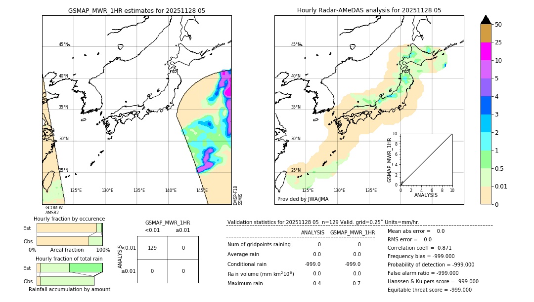 GSMaP MWR validation image. 2025/11/28 05